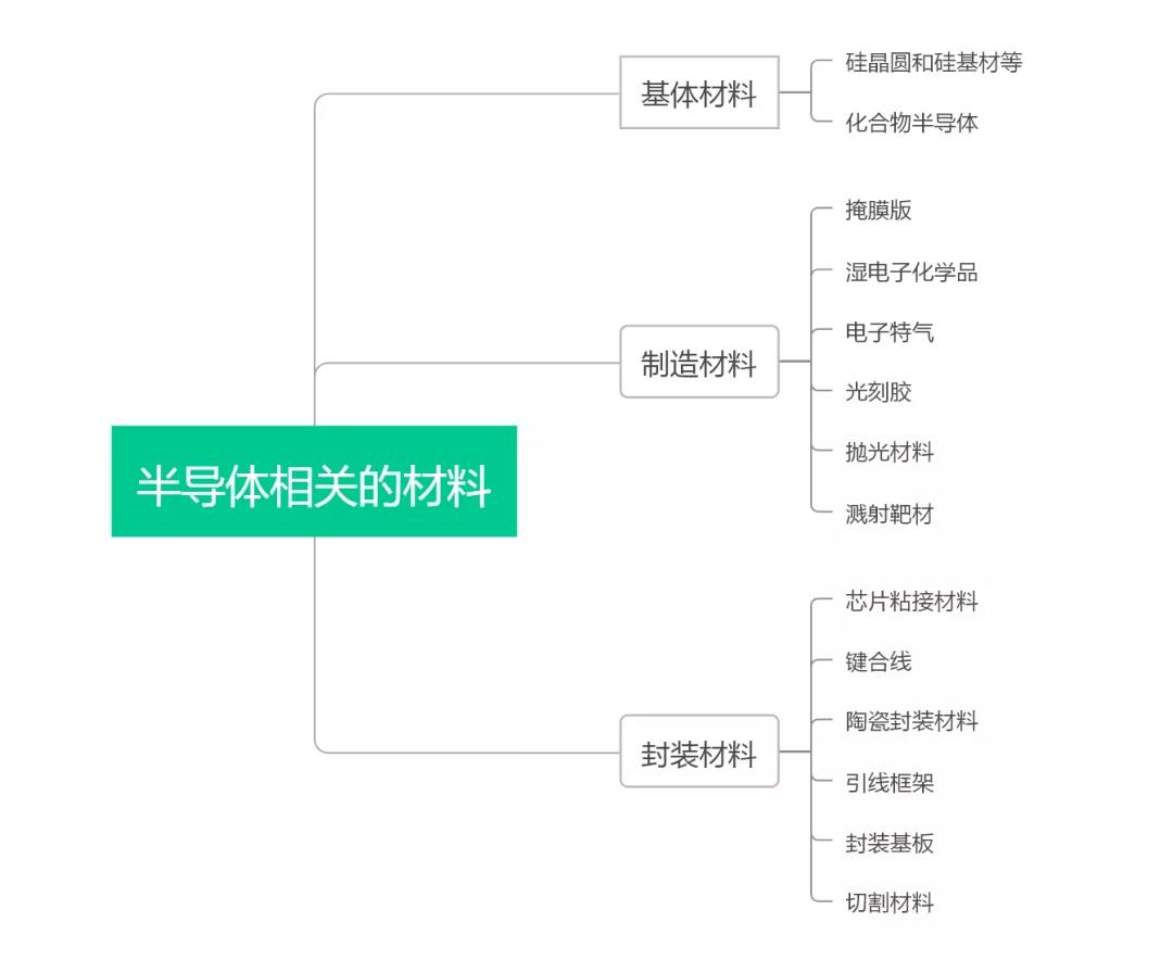 半導(dǎo)體制造相關(guān)材料
