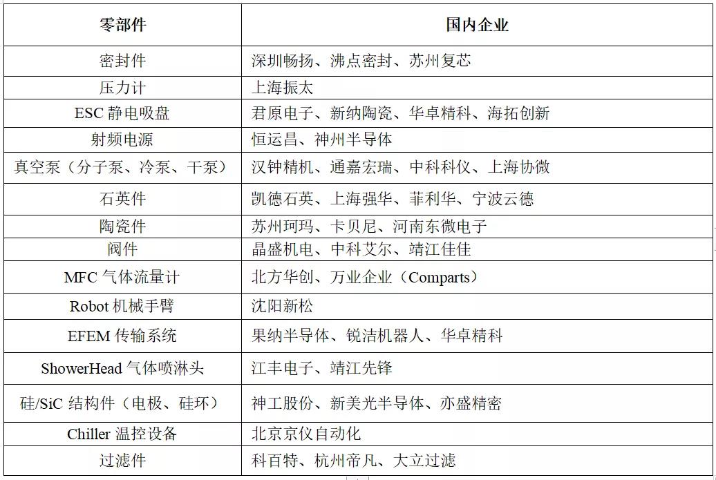 國內(nèi)半導(dǎo)體設(shè)備企業(yè)