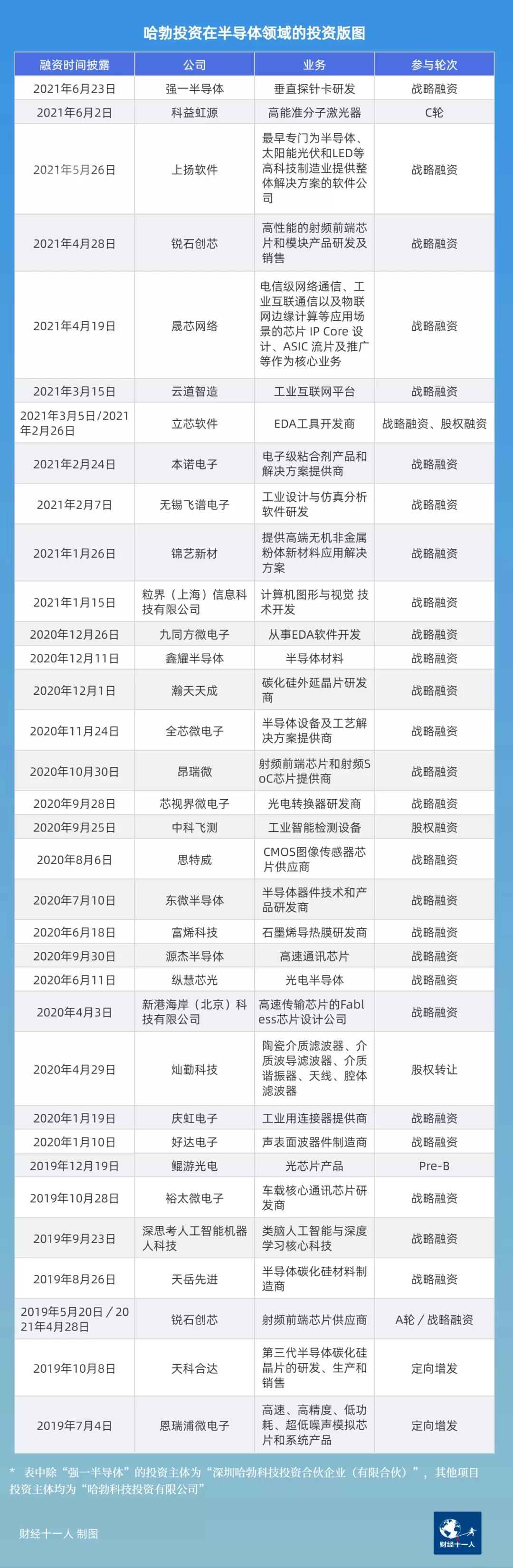 華為投資半導(dǎo)體