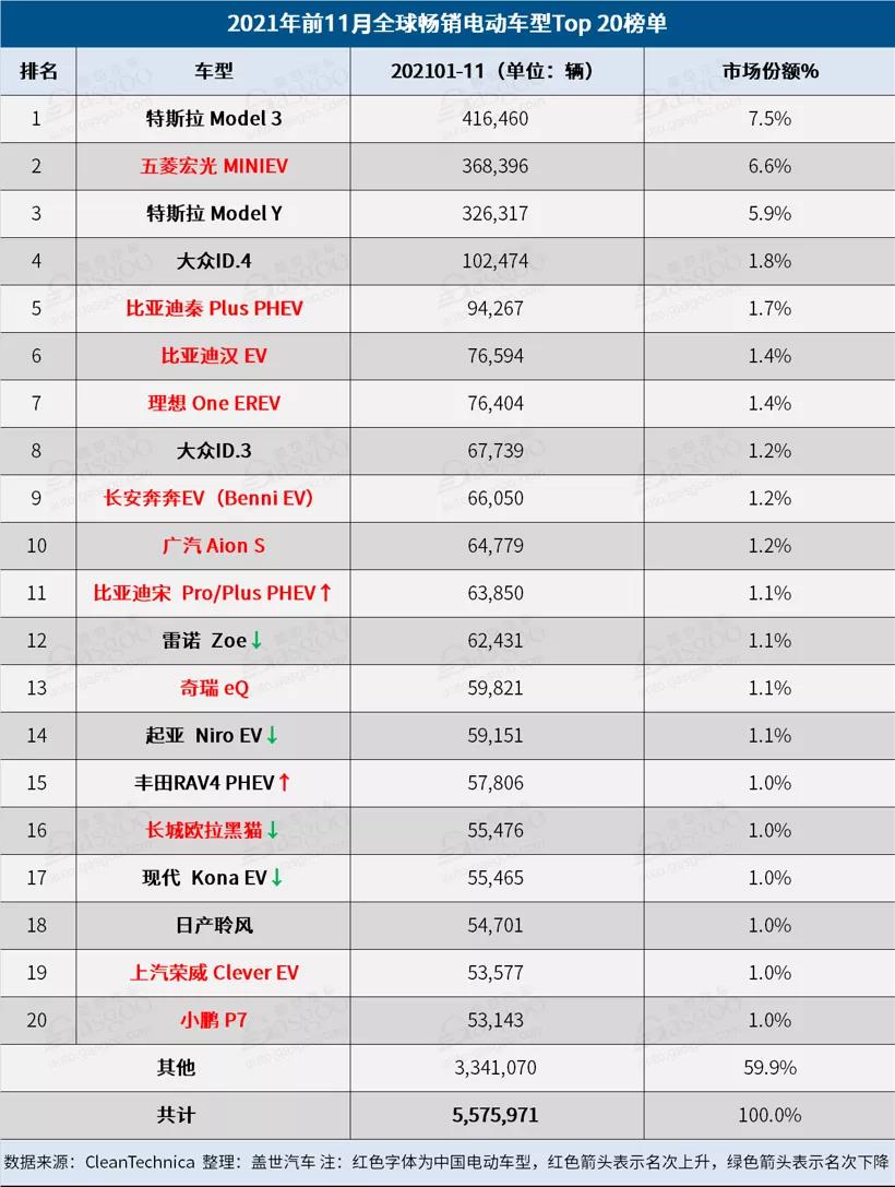 全球電動(dòng)車(chē)排名