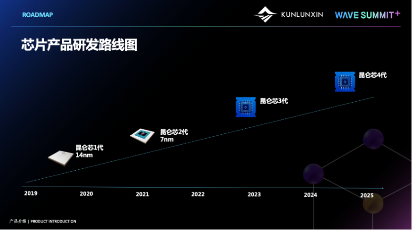 芯片產(chǎn)品研發(fā)路線圖