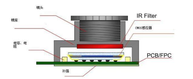 手機(jī)攝像模組