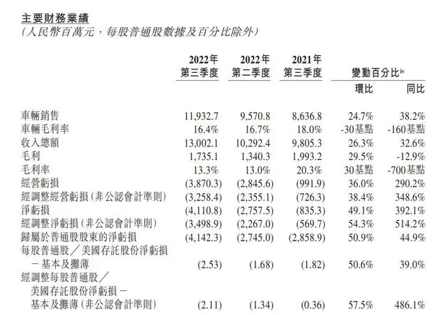 蔚來(lái)財(cái)報(bào)