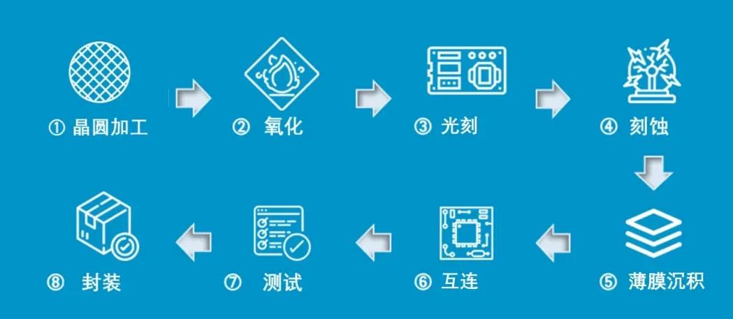 半導(dǎo)體工藝