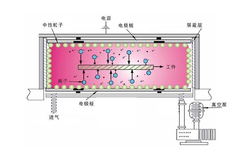 普樂斯真空等離子清洗機(jī)放電原理