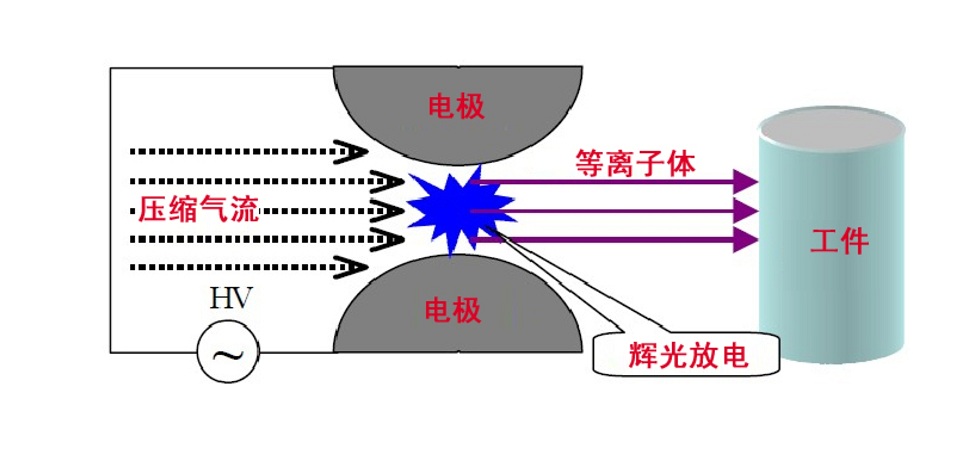 普樂斯等離子清洗機(jī)陰陽極放電原理