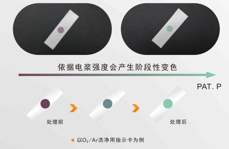 等離子體處理指示卡