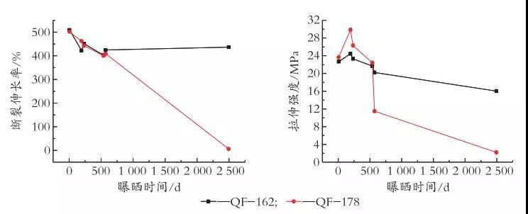 涂層在自然曝曬下力學(xué)性能的變化