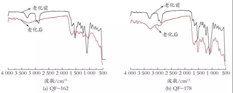 自然曝曬老化前后樣片的FT-IR光譜