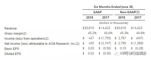 盛美半導(dǎo)體的半年財報
