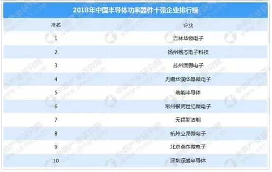 國(guó)內(nèi)功率器件十強(qiáng)