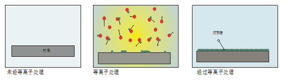 等離子表面處理特征4