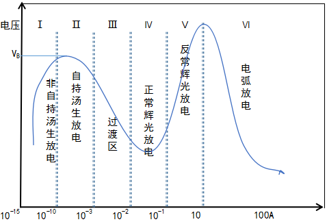 等離子清洗機中的氣體放電的各個區(qū)域