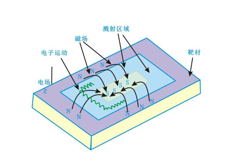 磁控靶表面磁場分布及電子運動狀態(tài)-等離子清洗機