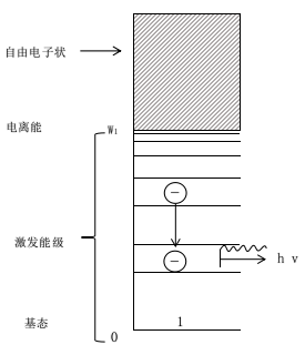 常壓DBD等離子清洗機(jī)激發(fā)輻射過(guò)程-等離子清洗機(jī)