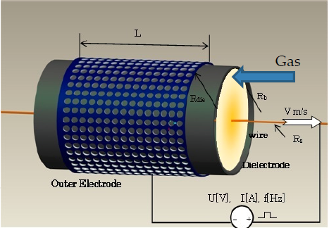 圓筒形常壓DBD介質(zhì)阻擋等離子體反應(yīng)器的原理結(jié)構(gòu)-普樂斯等離子清洗機(jī)