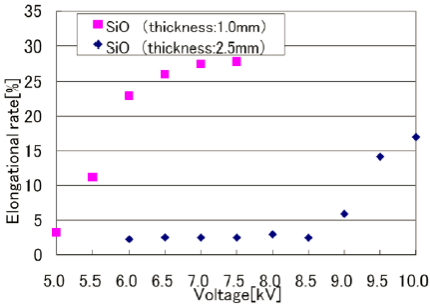 延伸率對(duì)介質(zhì)層厚度的影響-普樂(lè)斯等離子清洗機(jī)
