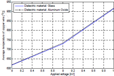 退火溫度對(duì)介電材料的依賴性-普樂(lè)斯等離子清洗機(jī)