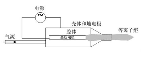 射流型大氣低溫等離子設(shè)備工作原理-普樂斯等離子清洗機(jī)