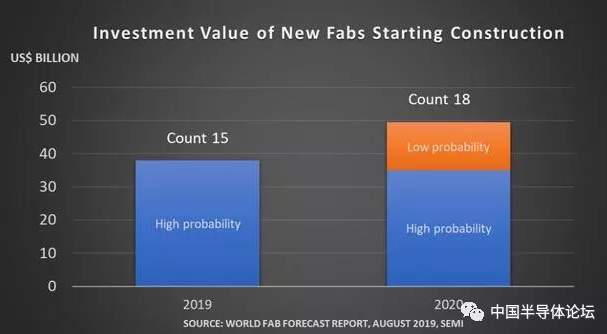 SEMI: 2019年底將有15座晶圓廠開建!