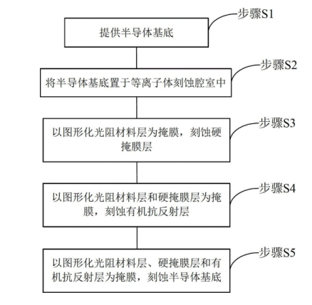 等離子刻蝕在半導(dǎo)體集成電路中的工藝步驟-普樂斯等離子清洗機(jī)