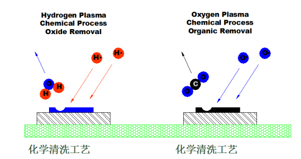 等離子清洗機化學(xué)清洗方式-普樂斯等離子表面處理