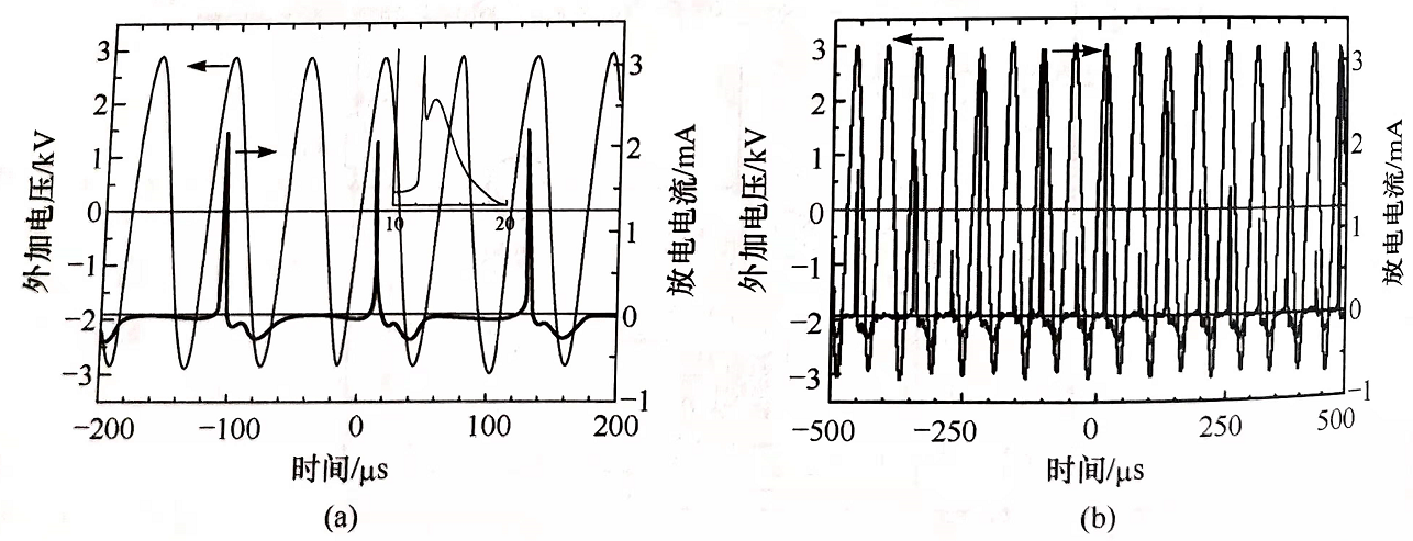 DBD放電倍周期模式和混沌模式-普樂斯