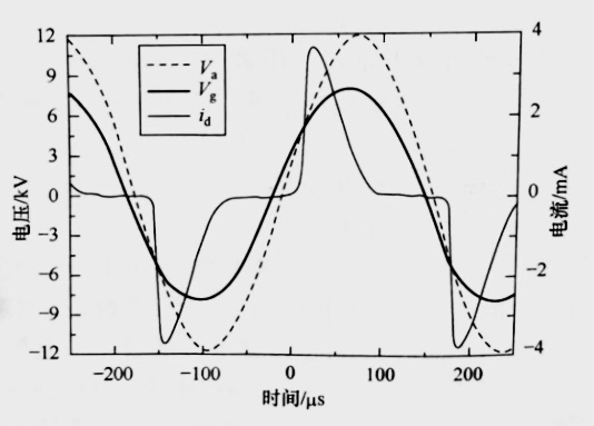 氮?dú)釪BD等離子清洗機(jī)均勻放電的氣隙電壓和運(yùn)流電流波形圖-普樂斯
