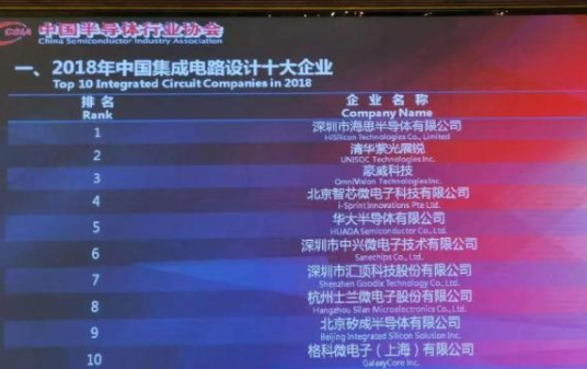 2018年我國(guó)集成電路設(shè)計(jì)十大企業(yè)-普樂(lè)斯等離子清洗機(jī)