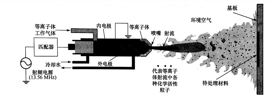 射流等離子清洗機處理材料模型示意-普樂斯
