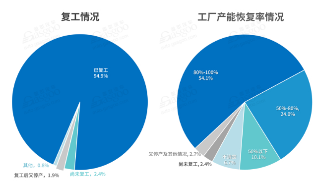 國內(nèi)汽車行業(yè)復(fù)工情況-普樂斯等離子清洗機(jī)觀察