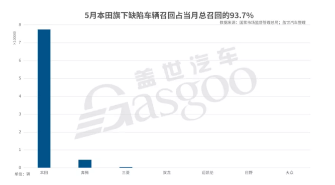 5月國內(nèi)汽車市場召回82.7萬輛-普樂斯等離子清洗機(jī)
