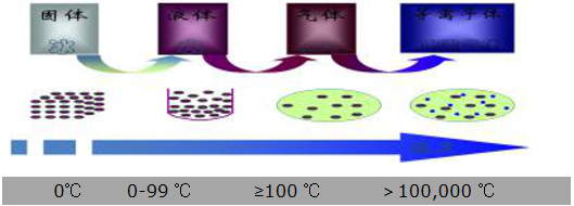 等離子體形成過程示意-普樂斯等離子清洗機