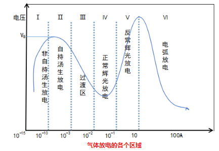 等離子清洗機(jī)的氣體放電各個(gè)放電區(qū)域-普樂(lè)斯