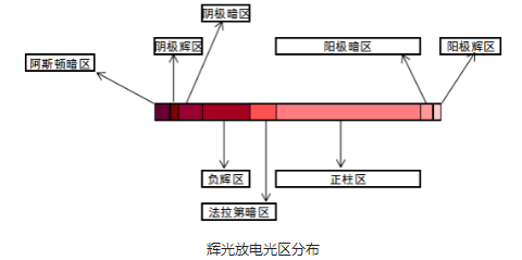 等離子清洗設(shè)備輝光放電光區(qū)分布-普樂斯