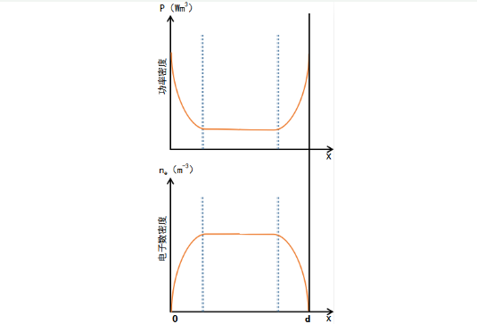 真空等離子表面處理系統(tǒng)中激勵(lì)高頻放電的功率密度和電子數(shù)密度分布曲線