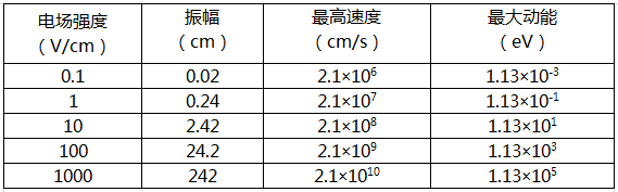 【普樂斯】電場強度的參量變化